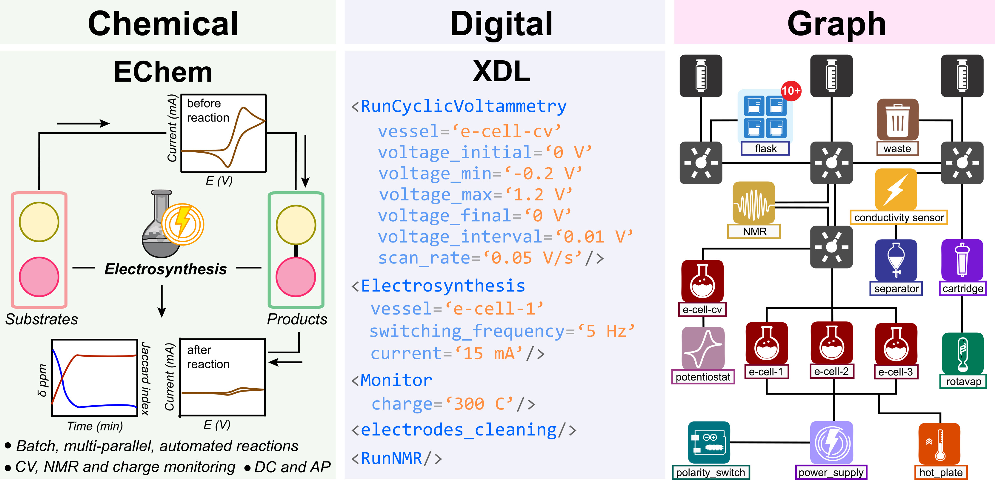ElectroChemputer overview showing chemical, digital, and graph representations