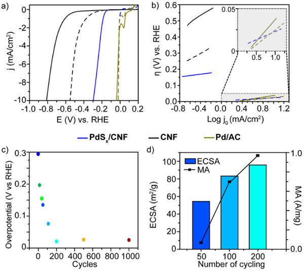 Electrochemical performance and activation data for palladium sulfide carbon nanofibres
