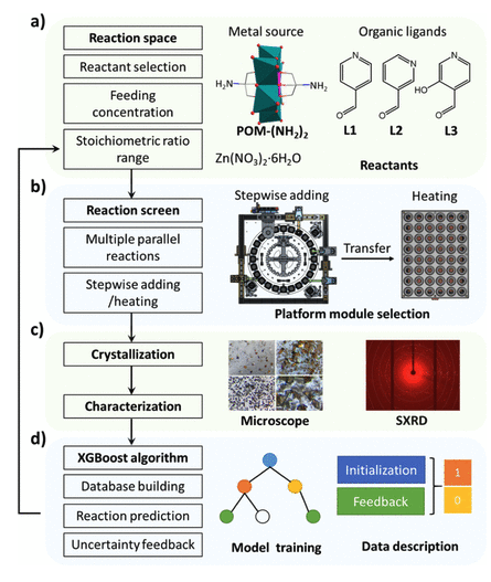 Workflow for algorithm-driven robotic discovery of POM-based metal-organic frameworks