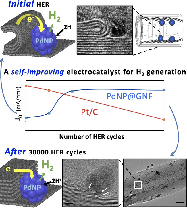 Graphical abstract of self-improving palladium carbon nanoreactors for hydrogen evolution
