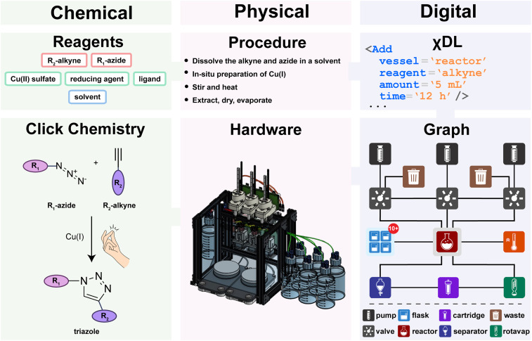 Digital workflow for programmable chemputable click chemistry
