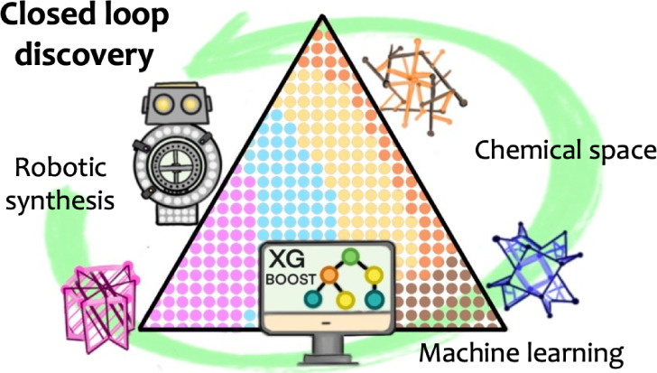 Graphical abstract of algorithm-driven robotic discovery of POM-based metal-organic frameworks
